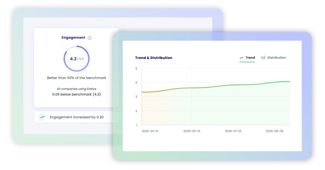 Eletive dashboard showing an engagement score and its trend over time